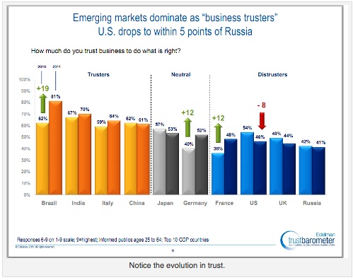 Edelman-trust-barometer-2011