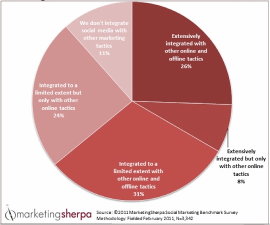 Marketing Sherpa chart on social media integration