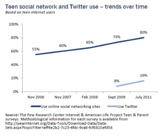 Pew Research shows teen usage of Twitter over time